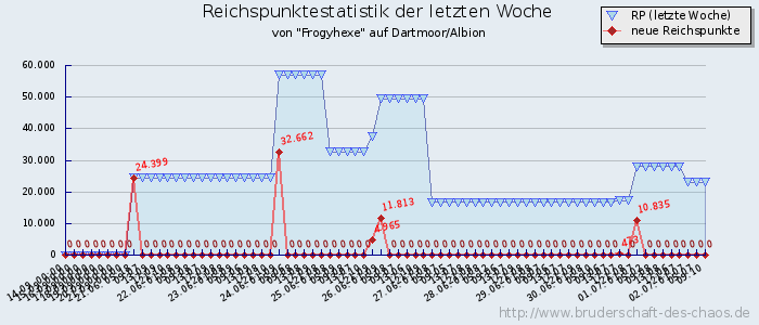 Reichspunktestatistik