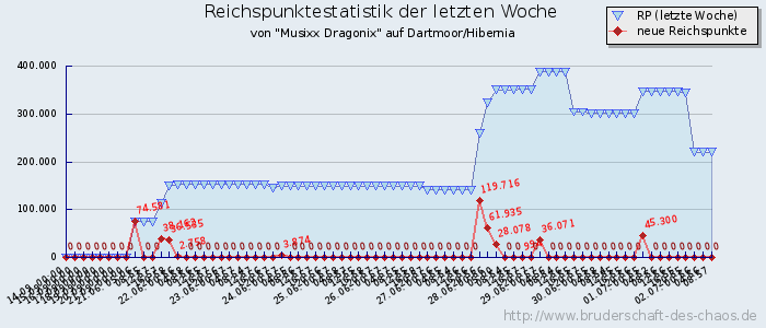 Reichspunktestatistik