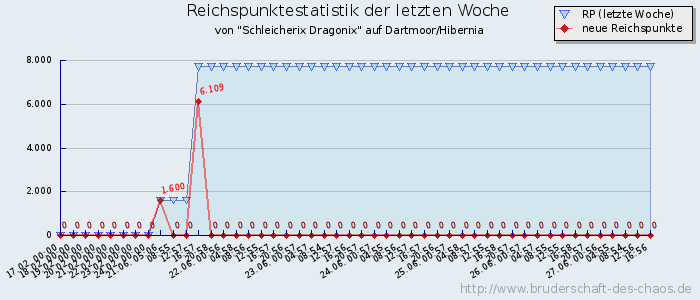 Reichspunktestatistik