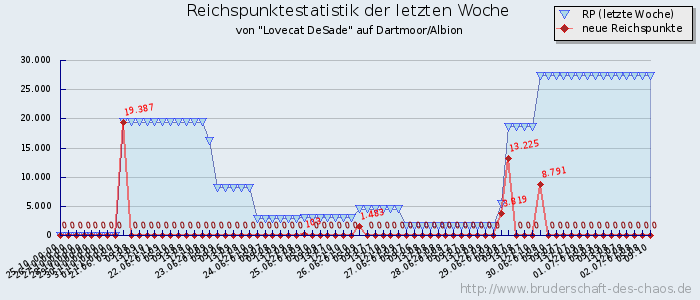 Reichspunktestatistik