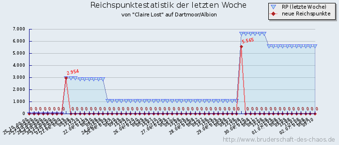 Reichspunktestatistik