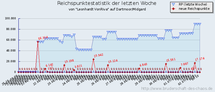 Reichspunktestatistik