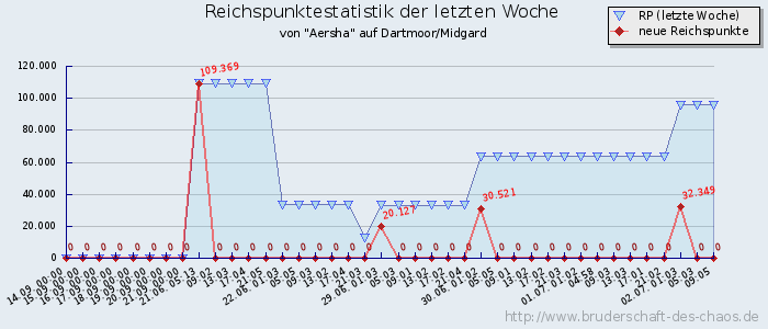 Reichspunktestatistik