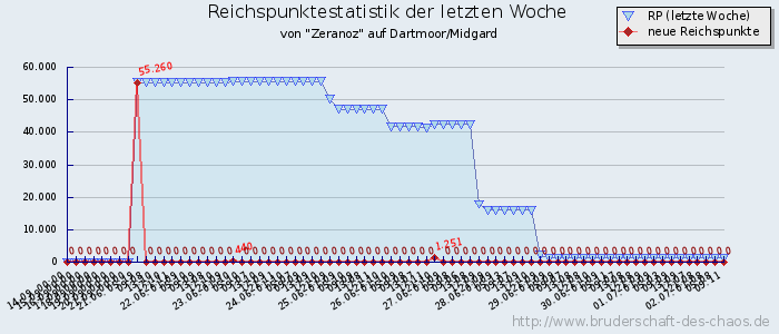 Reichspunktestatistik