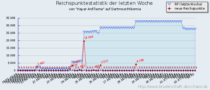 Reichspunktestatistik