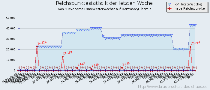 Reichspunktestatistik