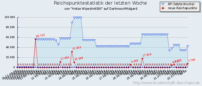 Reichspunktestatistik