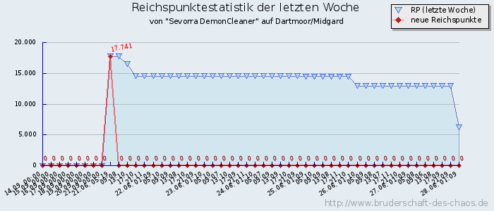 Reichspunktestatistik