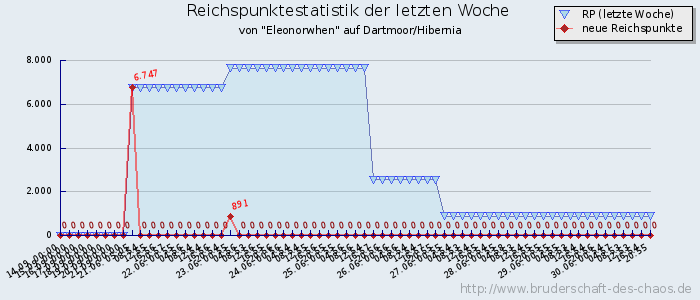 Reichspunktestatistik