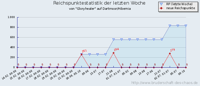 Reichspunktestatistik