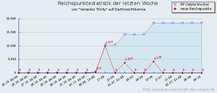 Reichspunktestatistik