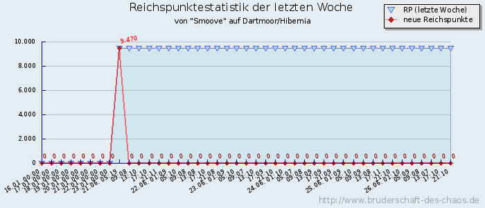 Reichspunktestatistik