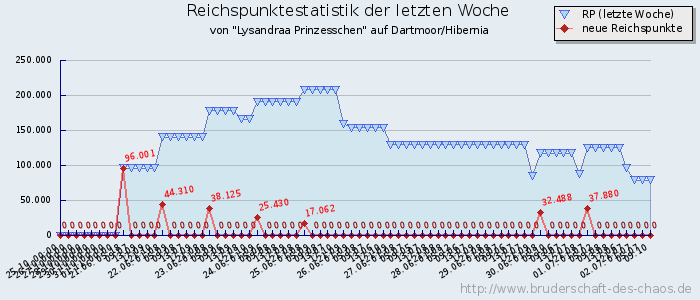 Reichspunktestatistik