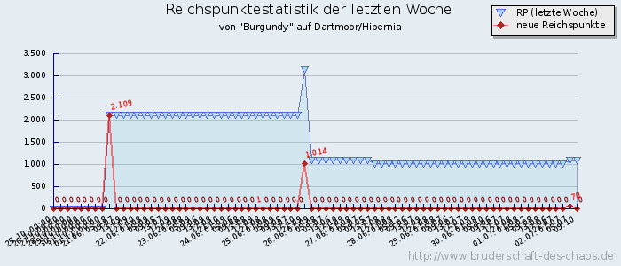 Reichspunktestatistik