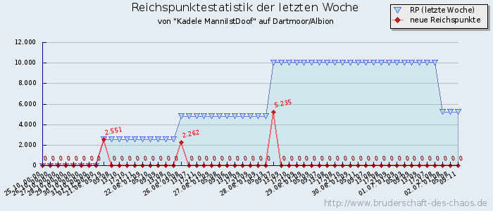 Reichspunktestatistik