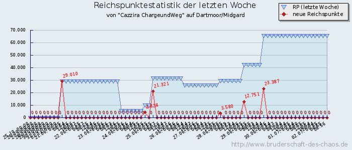 Reichspunktestatistik