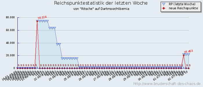 Reichspunktestatistik