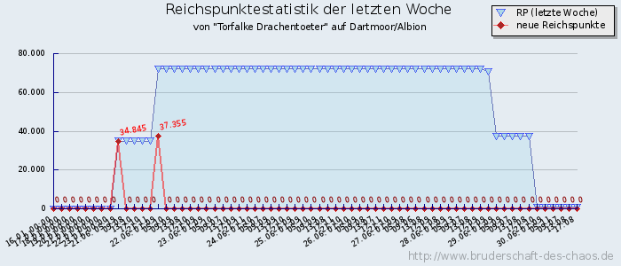 Reichspunktestatistik