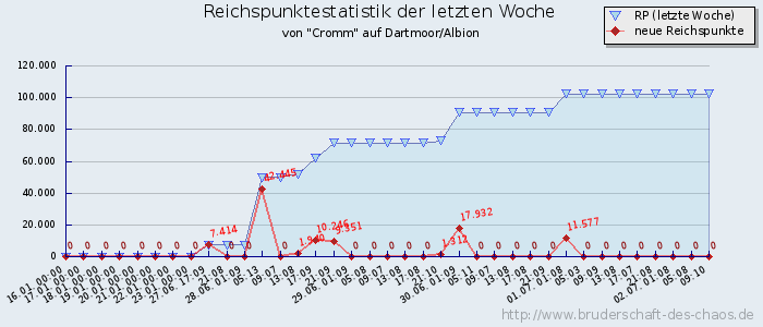 Reichspunktestatistik