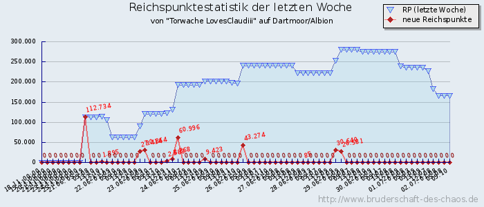 Reichspunktestatistik