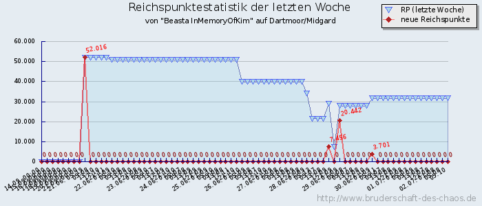 Reichspunktestatistik