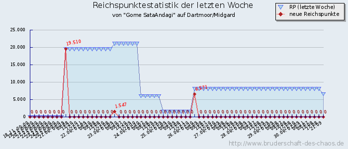 Reichspunktestatistik