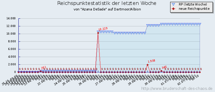 Reichspunktestatistik