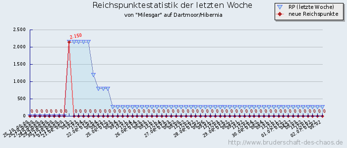 Reichspunktestatistik