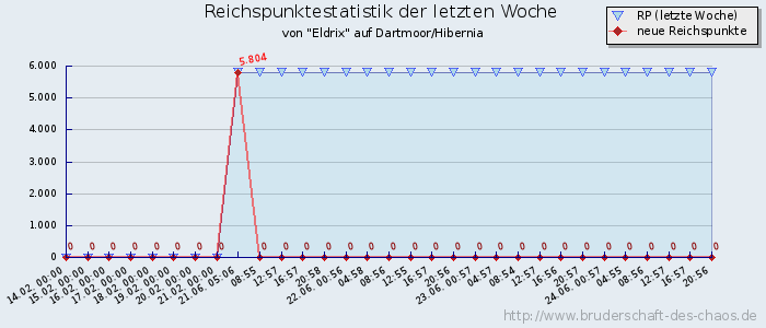 Reichspunktestatistik