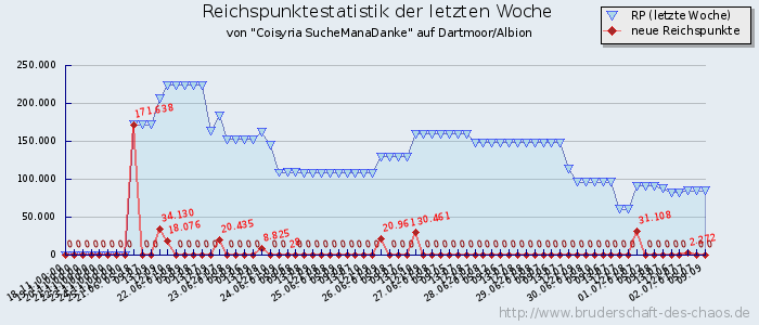 Reichspunktestatistik