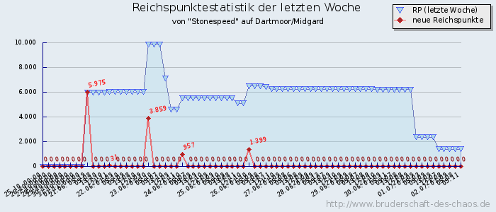 Reichspunktestatistik