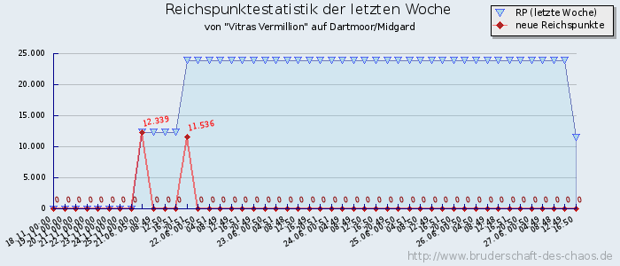 Reichspunktestatistik