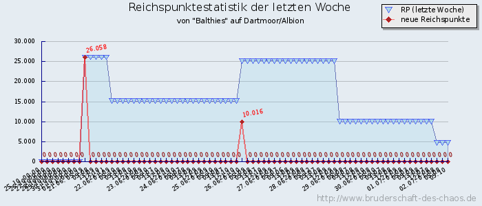 Reichspunktestatistik