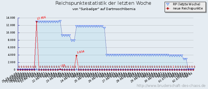 Reichspunktestatistik