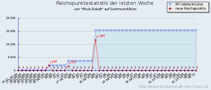 Reichspunktestatistik