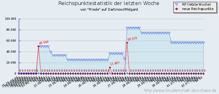 Reichspunktestatistik