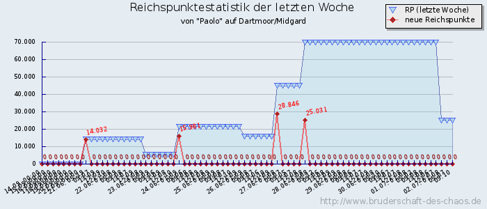 Reichspunktestatistik