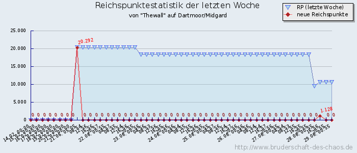 Reichspunktestatistik