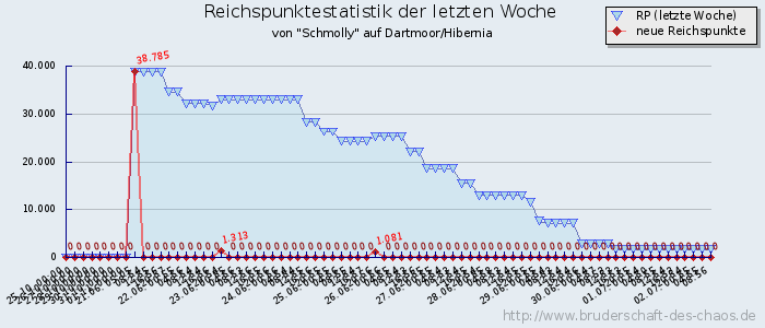 Reichspunktestatistik