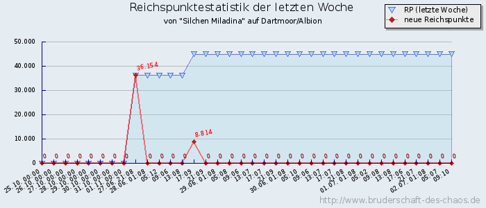 Reichspunktestatistik