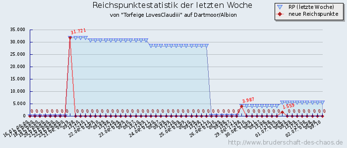 Reichspunktestatistik