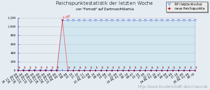 Reichspunktestatistik