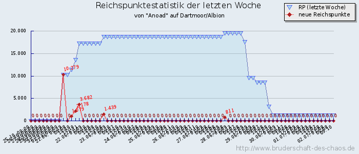 Reichspunktestatistik