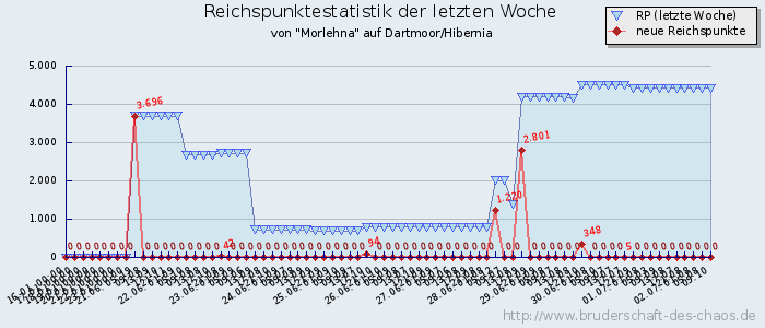 Reichspunktestatistik