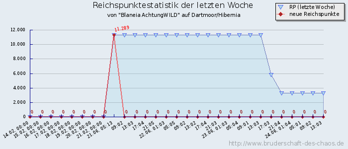 Reichspunktestatistik