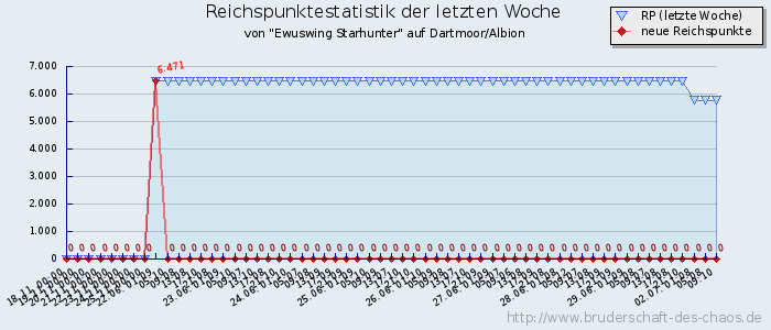 Reichspunktestatistik