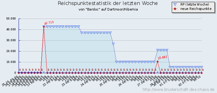 Reichspunktestatistik