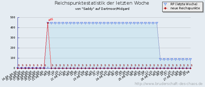 Reichspunktestatistik