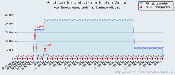 Reichspunktestatistik