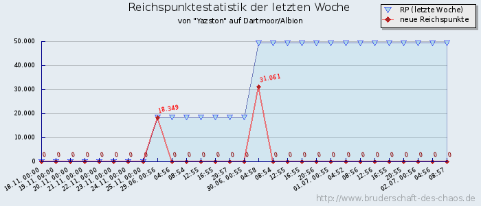 Reichspunktestatistik